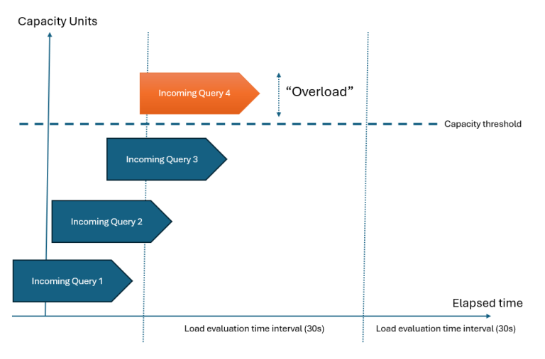 Capacity units (CU) and performance issues explained